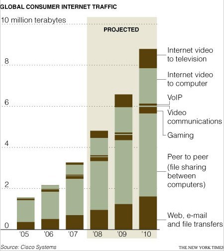 Figura 1 - distribución por tipo de tráfico en Internet para los años 2005 a 2010